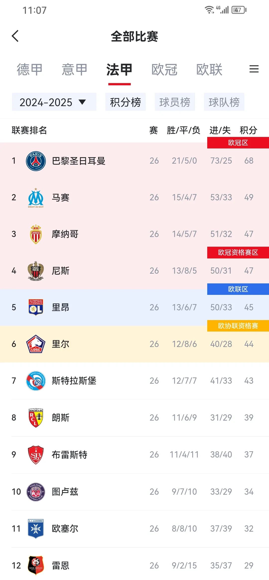 法甲联赛情况不断变化，多支球队积分悬殊的简单介绍